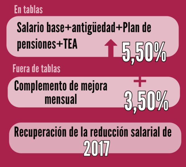 Subida salarial acumulada en tablas